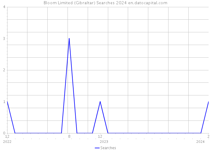 Bloom Limited (Gibraltar) Searches 2024 