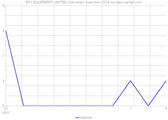 BTC EQUIPMENT LIMITED (Gibraltar) Searches 2024 