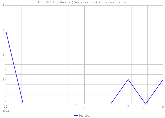 BTC LIMITED (Gibraltar) Searches 2024 