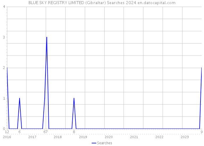 BLUE SKY REGISTRY LIMITED (Gibraltar) Searches 2024 