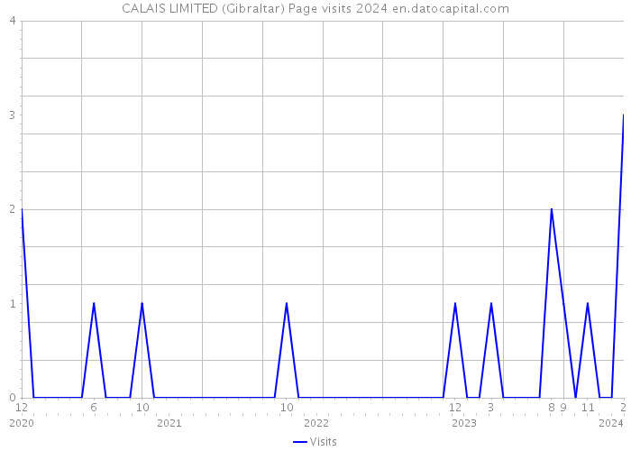 CALAIS LIMITED (Gibraltar) Page visits 2024 