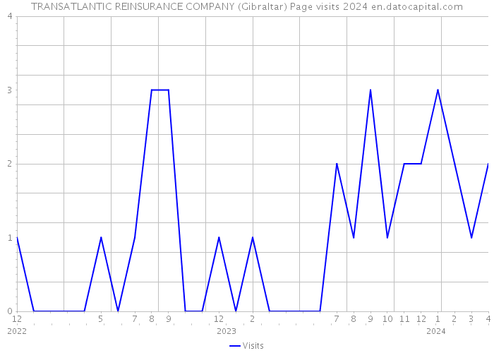 TRANSATLANTIC REINSURANCE COMPANY (Gibraltar) Page visits 2024 