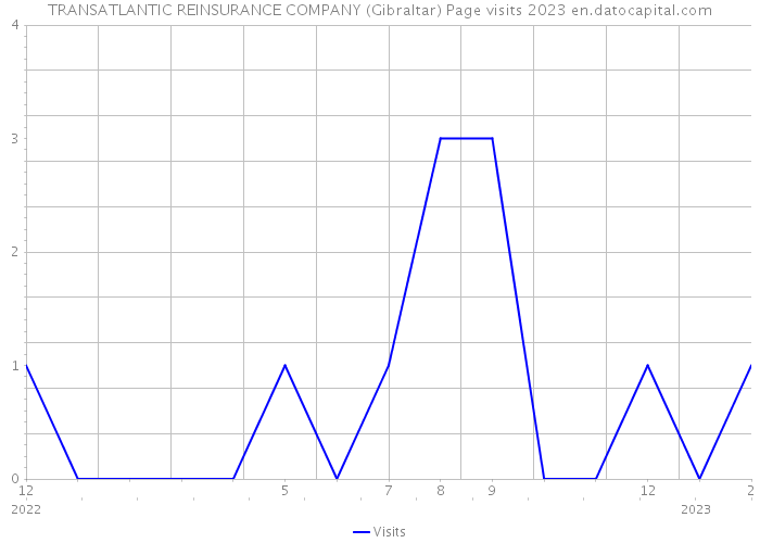 TRANSATLANTIC REINSURANCE COMPANY (Gibraltar) Page visits 2023 