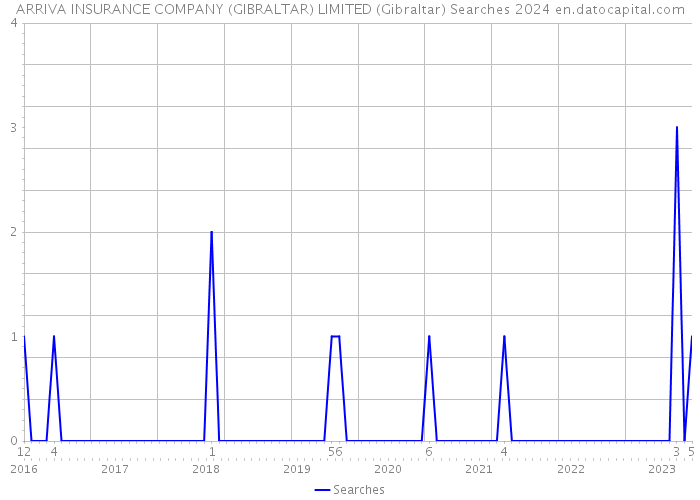 ARRIVA INSURANCE COMPANY (GIBRALTAR) LIMITED (Gibraltar) Searches 2024 