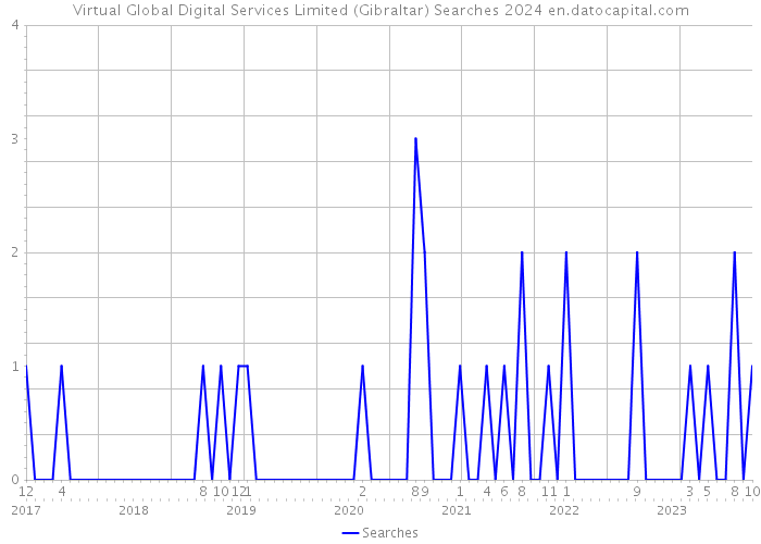 Virtual Global Digital Services Limited (Gibraltar) Searches 2024 