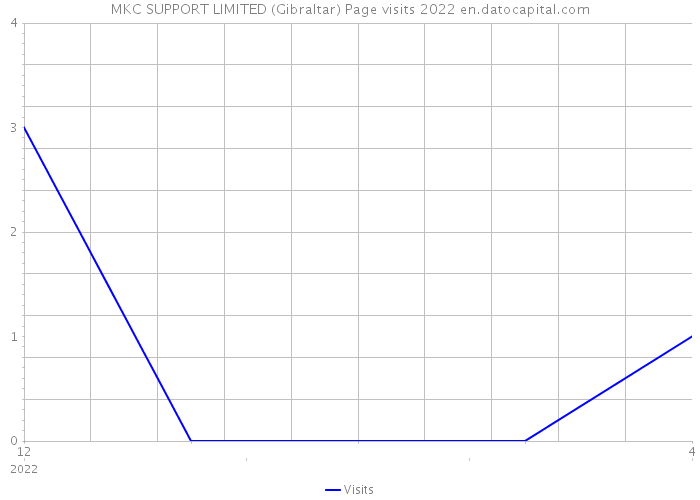 MKC SUPPORT LIMITED (Gibraltar) Page visits 2022 