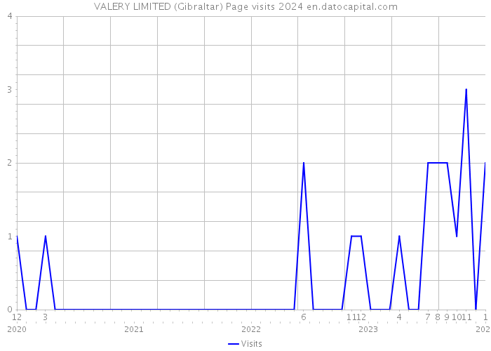 VALERY LIMITED (Gibraltar) Page visits 2024 