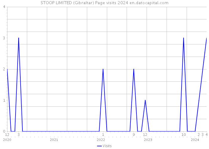 STOOP LIMITED (Gibraltar) Page visits 2024 