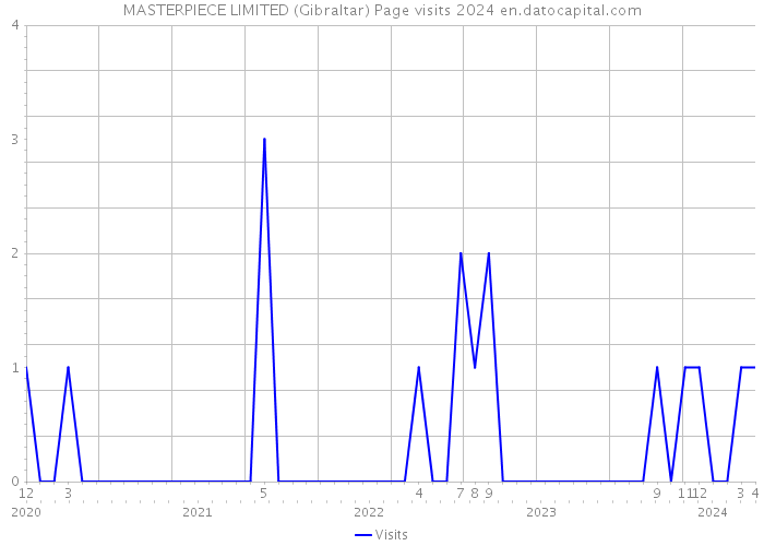 MASTERPIECE LIMITED (Gibraltar) Page visits 2024 