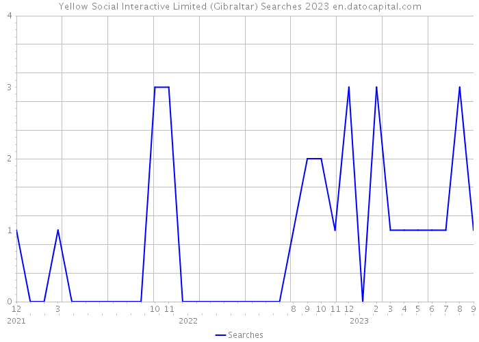 Yellow Social Interactive Limited (Gibraltar) Searches 2023 