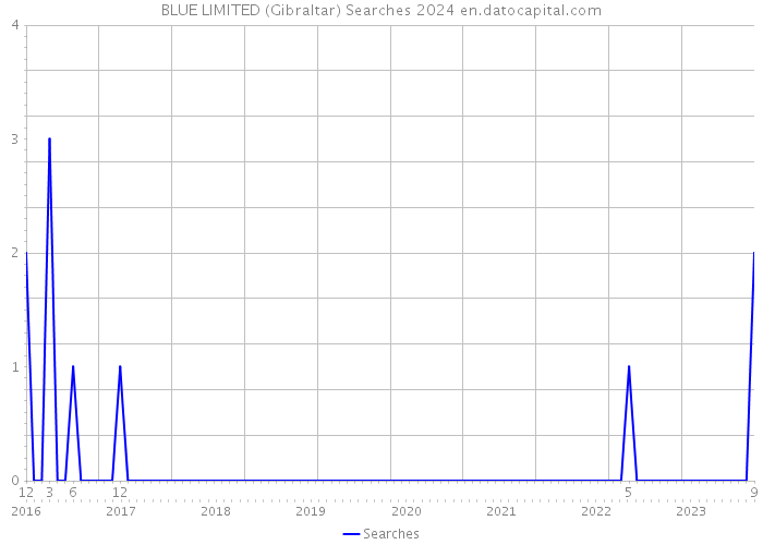 BLUE LIMITED (Gibraltar) Searches 2024 