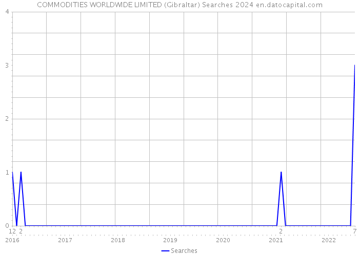 COMMODITIES WORLDWIDE LIMITED (Gibraltar) Searches 2024 