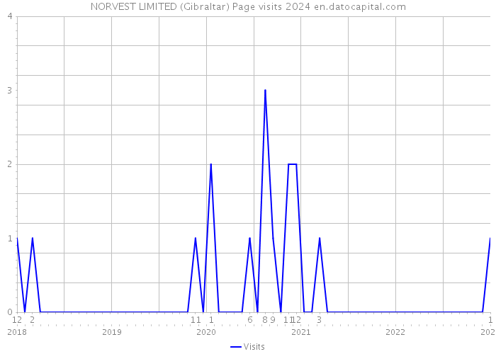 NORVEST LIMITED (Gibraltar) Page visits 2024 