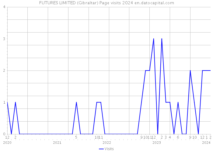 FUTURES LIMITED (Gibraltar) Page visits 2024 