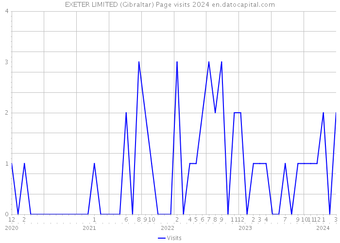 EXETER LIMITED (Gibraltar) Page visits 2024 
