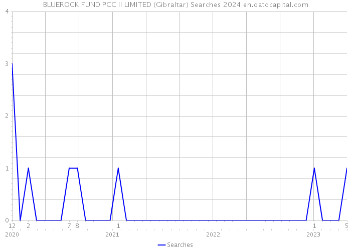 BLUEROCK FUND PCC II LIMITED (Gibraltar) Searches 2024 