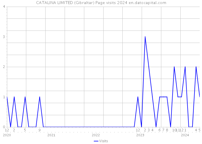 CATALINA LIMITED (Gibraltar) Page visits 2024 
