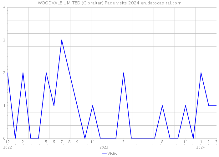 WOODVALE LIMITED (Gibraltar) Page visits 2024 