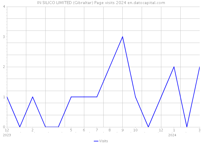 IN SILICO LIMITED (Gibraltar) Page visits 2024 