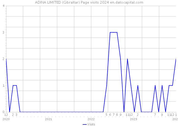 ADINA LIMITED (Gibraltar) Page visits 2024 