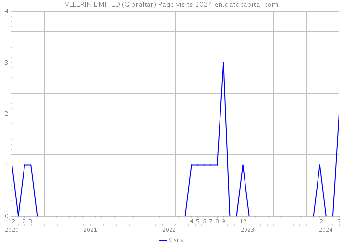 VELERIN LIMITED (Gibraltar) Page visits 2024 