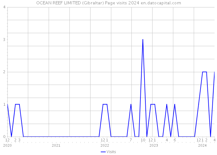 OCEAN REEF LIMITED (Gibraltar) Page visits 2024 