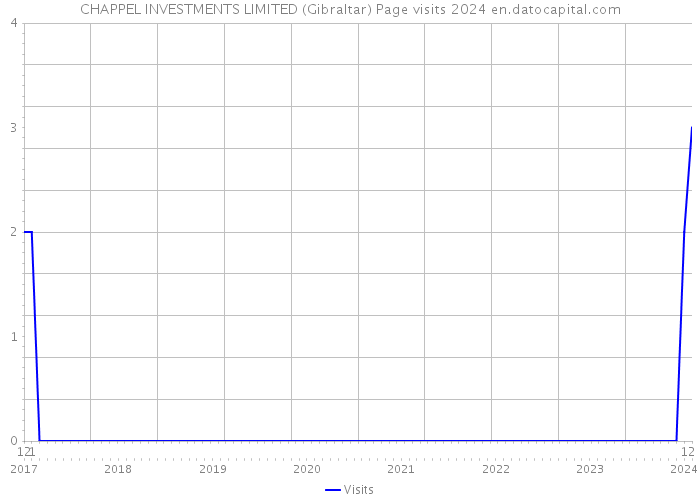 CHAPPEL INVESTMENTS LIMITED (Gibraltar) Page visits 2024 