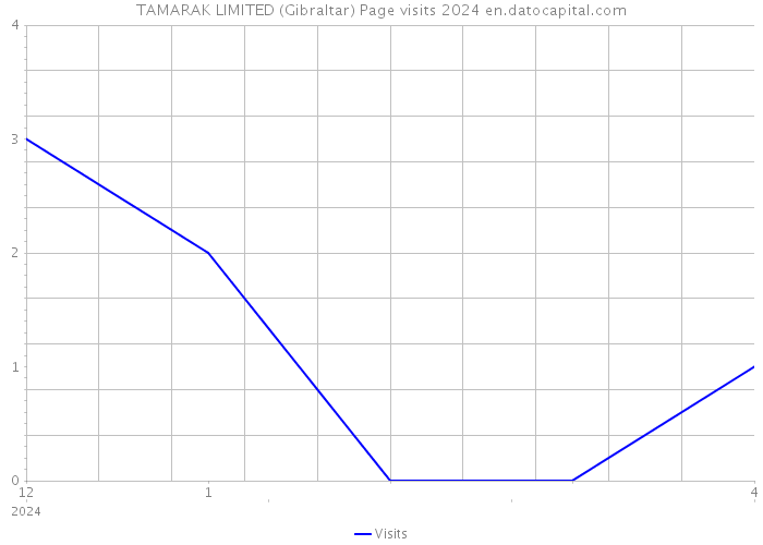 TAMARAK LIMITED (Gibraltar) Page visits 2024 