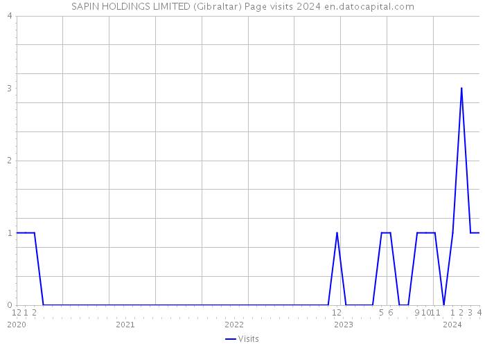 SAPIN HOLDINGS LIMITED (Gibraltar) Page visits 2024 