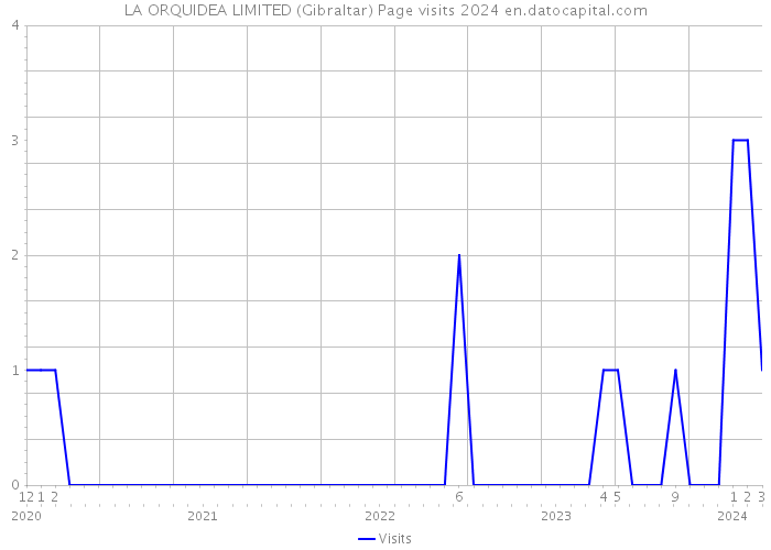 LA ORQUIDEA LIMITED (Gibraltar) Page visits 2024 