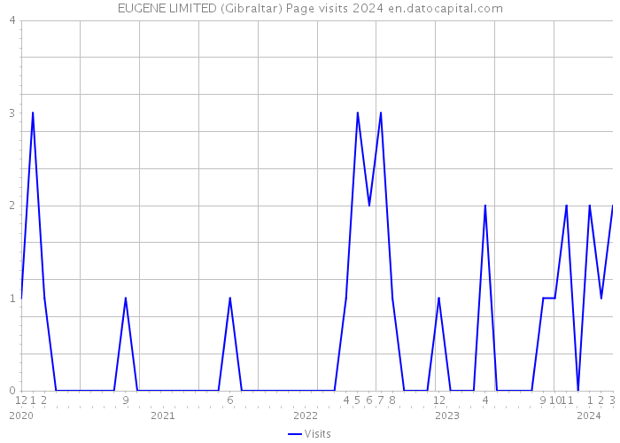 EUGENE LIMITED (Gibraltar) Page visits 2024 