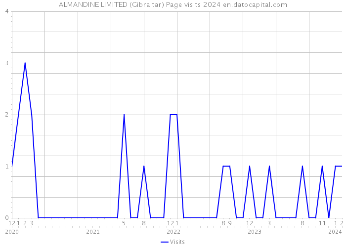ALMANDINE LIMITED (Gibraltar) Page visits 2024 
