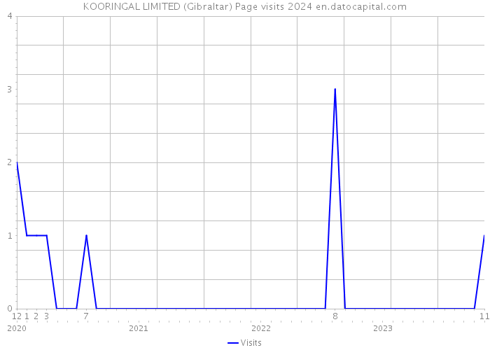 KOORINGAL LIMITED (Gibraltar) Page visits 2024 