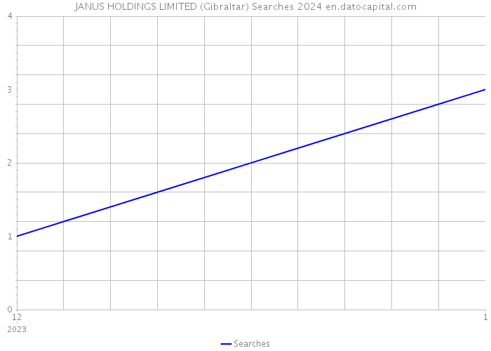 JANUS HOLDINGS LIMITED (Gibraltar) Searches 2024 