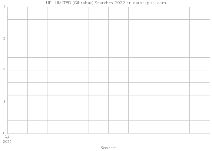 UPL LIMITED (Gibraltar) Searches 2022 