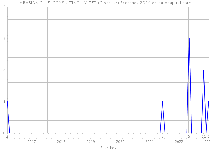 ARABIAN GULF-CONSULTING LIMITED (Gibraltar) Searches 2024 