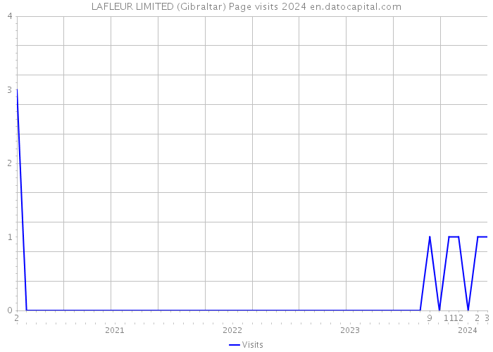 LAFLEUR LIMITED (Gibraltar) Page visits 2024 