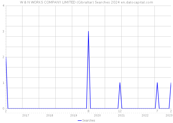 W & N WORKS COMPANY LIMITED (Gibraltar) Searches 2024 