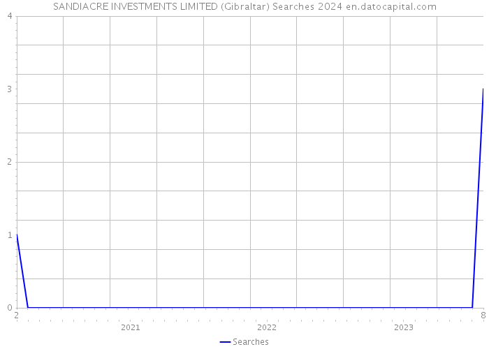 SANDIACRE INVESTMENTS LIMITED (Gibraltar) Searches 2024 