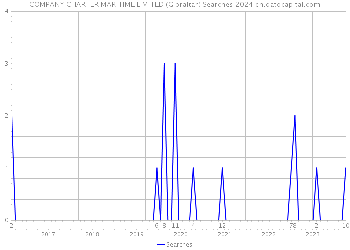 COMPANY CHARTER MARITIME LIMITED (Gibraltar) Searches 2024 