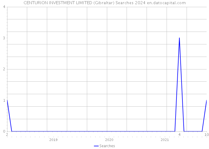 CENTURION INVESTMENT LIMITED (Gibraltar) Searches 2024 