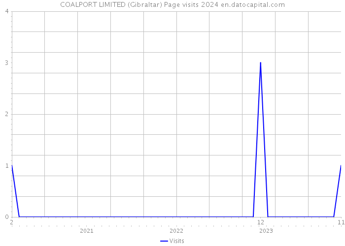 COALPORT LIMITED (Gibraltar) Page visits 2024 