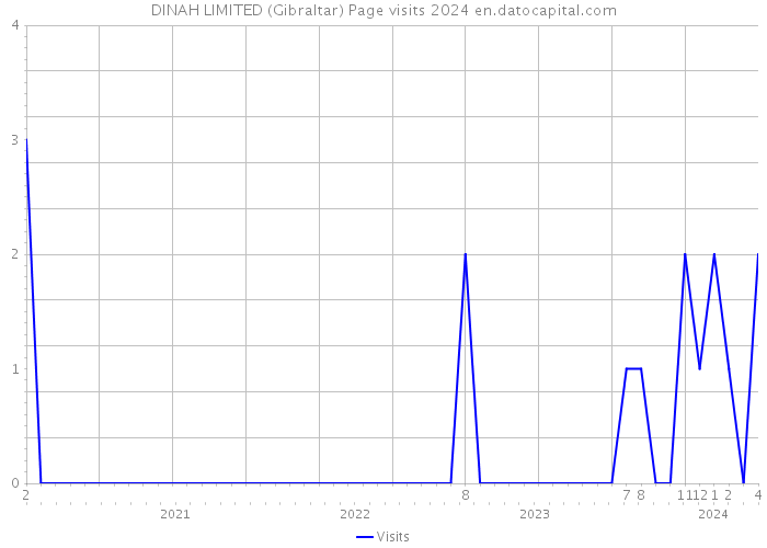 DINAH LIMITED (Gibraltar) Page visits 2024 