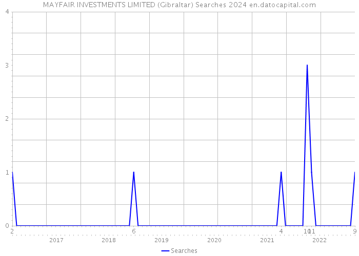 MAYFAIR INVESTMENTS LIMITED (Gibraltar) Searches 2024 
