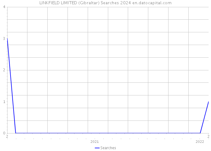 LINKFIELD LIMITED (Gibraltar) Searches 2024 