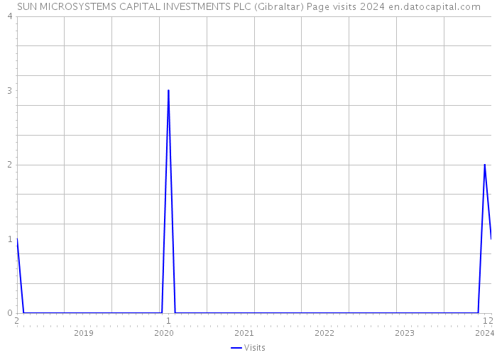 SUN MICROSYSTEMS CAPITAL INVESTMENTS PLC (Gibraltar) Page visits 2024 