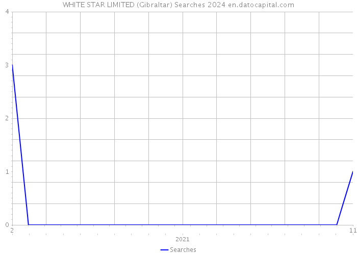 WHITE STAR LIMITED (Gibraltar) Searches 2024 
