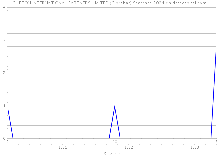CLIFTON INTERNATIONAL PARTNERS LIMITED (Gibraltar) Searches 2024 