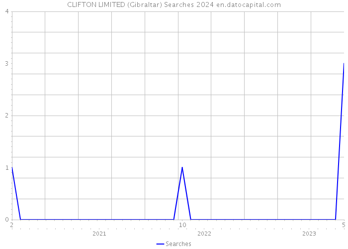 CLIFTON LIMITED (Gibraltar) Searches 2024 