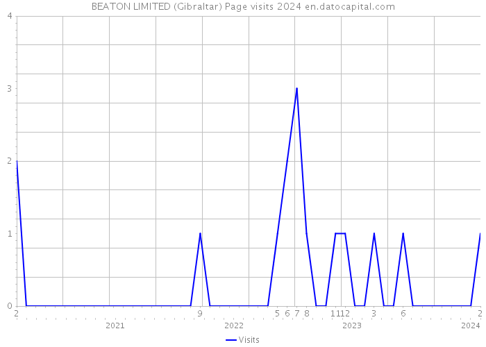 BEATON LIMITED (Gibraltar) Page visits 2024 